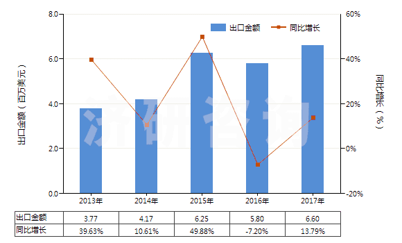 2013-2017年中國甲醚(HS29091910)出口總額及增速統(tǒng)計